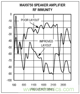 如何通過調(diào)整PCB布局來優(yōu)化音頻放大器RF抑制能力？