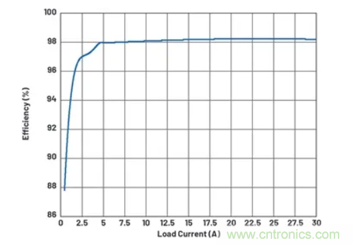 升壓轉(zhuǎn)換器的功率翻倍提高，這是怎么做到的？