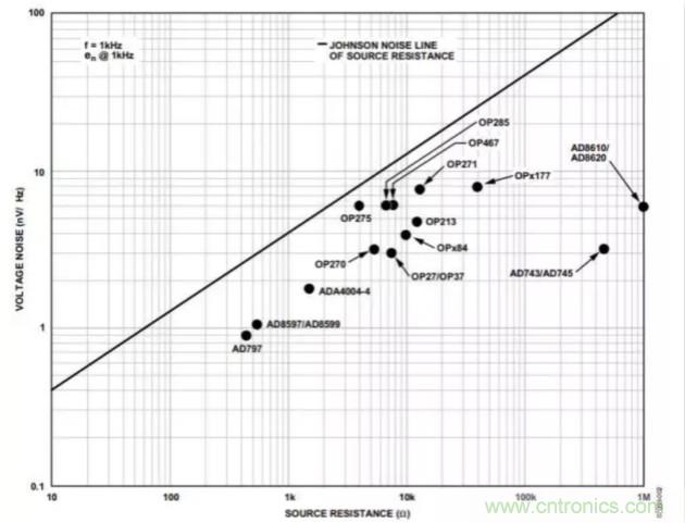 如何為低噪聲設計選擇最佳放大器？
