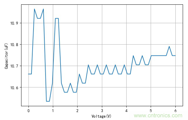 是誰動(dòng)了我的電容容量？