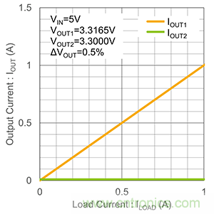 什么是LDO線性穩(wěn)壓器的并聯(lián)？
