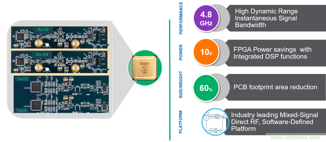 ADI覆蓋全頻譜的器件如何簡化無線通信設計？