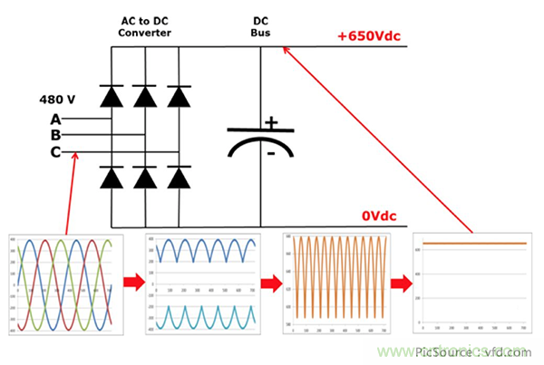 變頻器的整流單元是怎樣工作的？