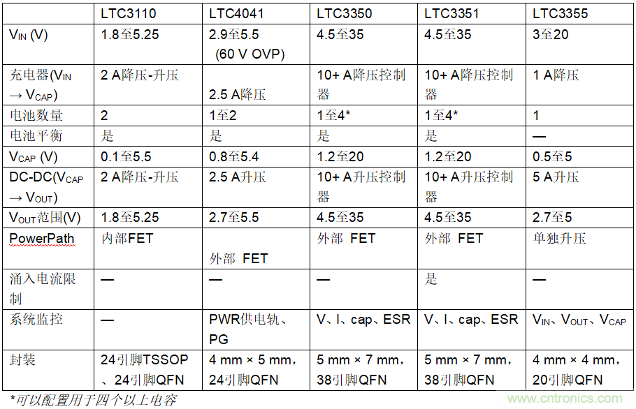 使用超級電容儲能：多大才足夠大？