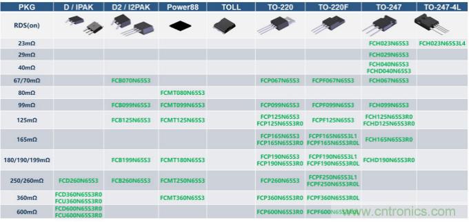 如何設計出更高能效的太陽能、工業(yè)驅動、電動汽車充電樁和服務器等應用
