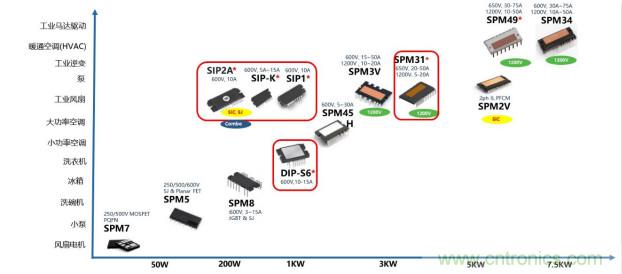 如何設計出更高能效的太陽能、工業(yè)驅動、電動汽車充電樁和服務器等應用