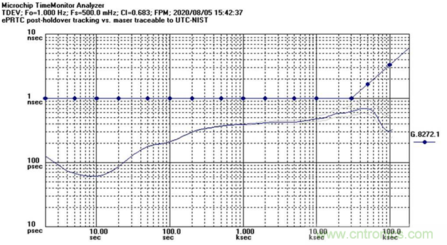 使用增強(qiáng)型主參考時鐘（ePRTC）標(biāo)準(zhǔn)，通過精確時間架構(gòu)應(yīng)對5G彈性挑戰(zhàn)