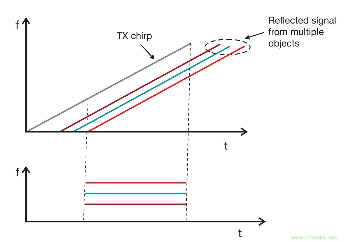 毫米波雷達是如何監(jiān)測生命體征信號的？