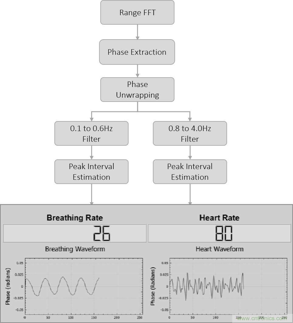 毫米波雷達是如何監(jiān)測生命體征信號的？