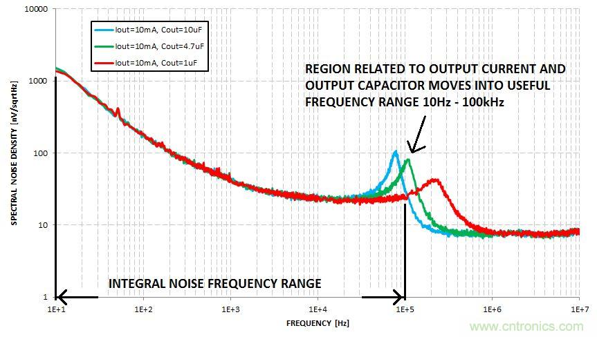 什么是積分噪聲？