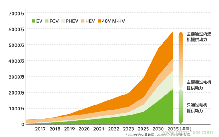 如何提高EV驅(qū)動(dòng)電機(jī)效率，磁鐵的改進(jìn)是關(guān)鍵