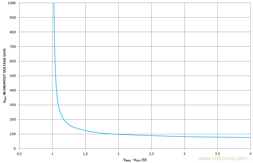 什么是低壓降穩(wěn)壓器(LDO)的壓降？ - 第五部分