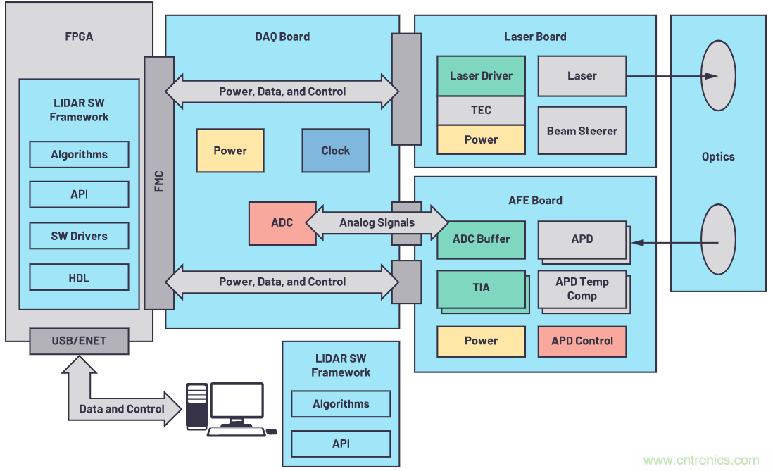 自動(dòng)駕駛系統(tǒng)設(shè)計(jì)中的LIDAR：用于目標(biāo)分類？還是目標(biāo)檢測(cè)？