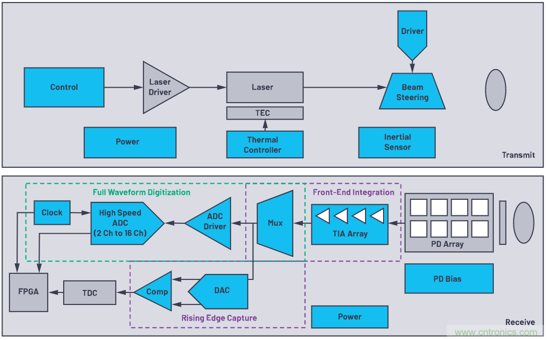 自動(dòng)駕駛系統(tǒng)設(shè)計(jì)中的LIDAR：用于目標(biāo)分類？還是目標(biāo)檢測(cè)？