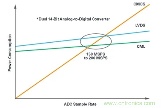 什么是JESD204標(biāo)準(zhǔn)，為什么我們要重視它？