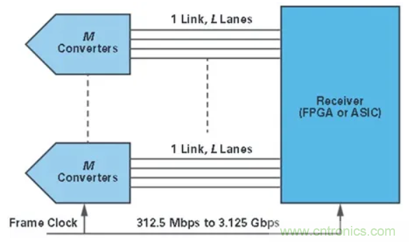 什么是JESD204標(biāo)準(zhǔn)，為什么我們要重視它？