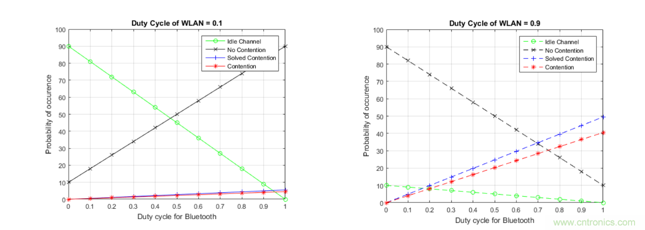 在2.4GHz共存WLAN、藍(lán)牙、ZigBee和Thread在2.4GHz頻段共存
