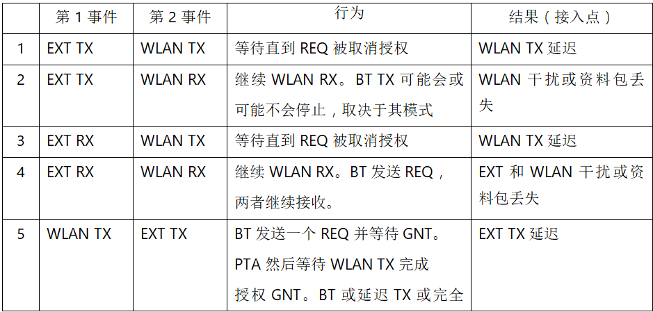 在2.4GHz共存WLAN、藍(lán)牙、ZigBee和Thread在2.4GHz頻段共存