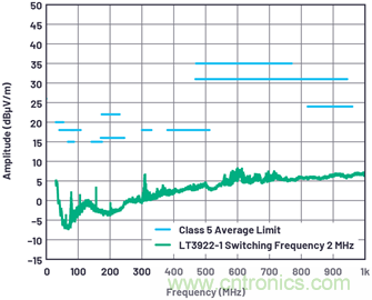 如何控制LED驅(qū)動(dòng)器的EMI？當(dāng)然Silent Switcher莫屬~