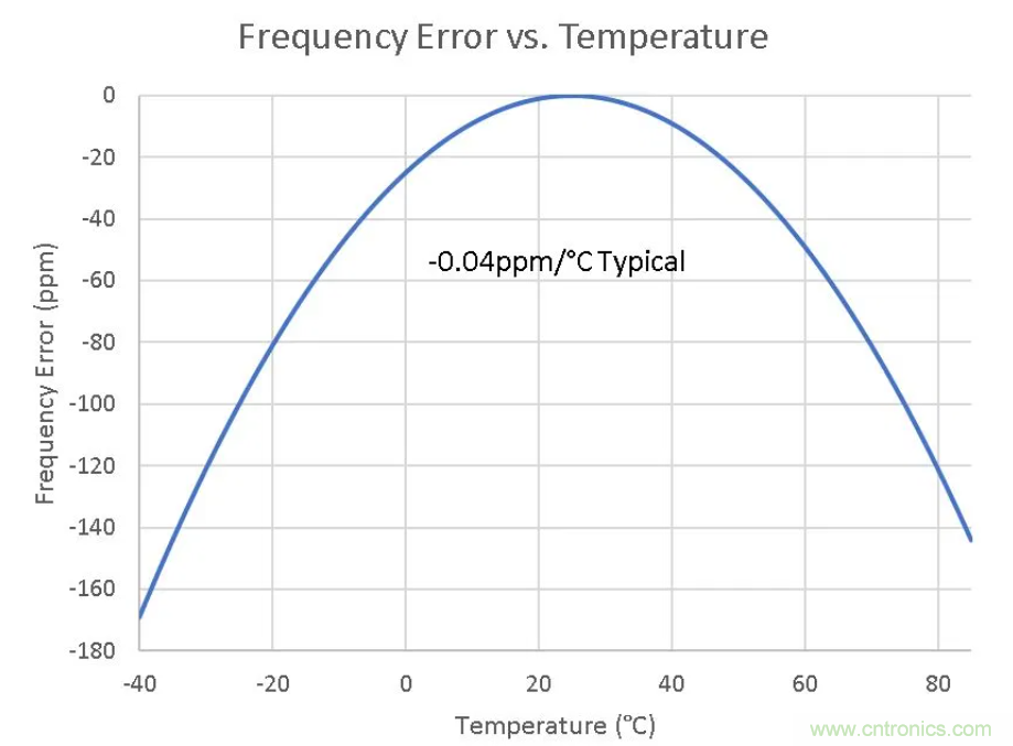 如何對實時時鐘進(jìn)行低功耗，高效率的精準(zhǔn)補(bǔ)償