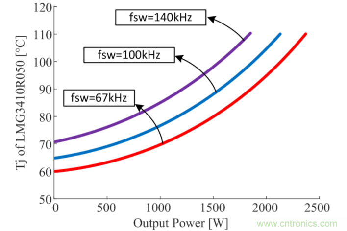 解鎖GaN功率級(jí)設(shè)計(jì)關(guān)于散熱的秘密！