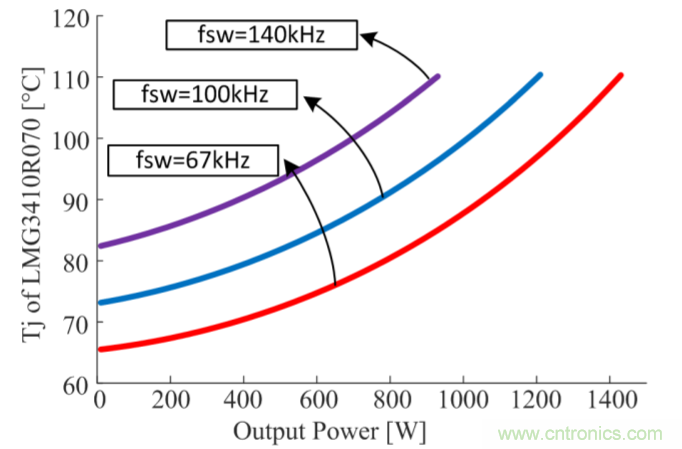 解鎖GaN功率級(jí)設(shè)計(jì)關(guān)于散熱的秘密！