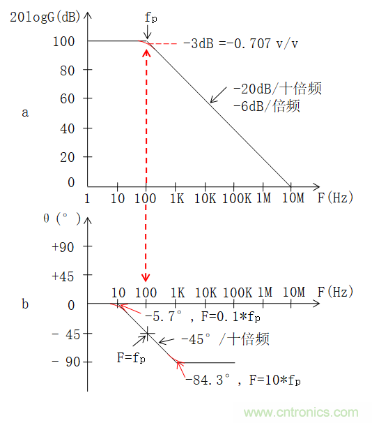電路波特圖與極點(diǎn)、零點(diǎn)介紹