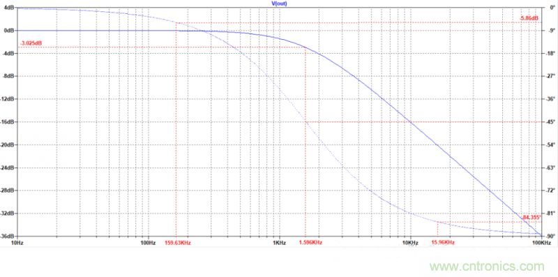 電路波特圖與極點(diǎn)、零點(diǎn)介紹
