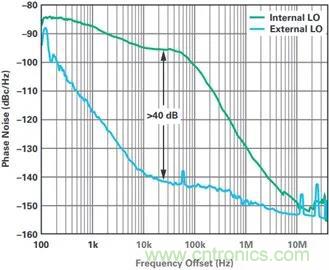 當(dāng)收發(fā)器遇上外部本振，更強(qiáng)的射頻性能get&radic;