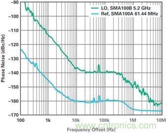 當(dāng)收發(fā)器遇上外部本振，更強(qiáng)的射頻性能get&radic;