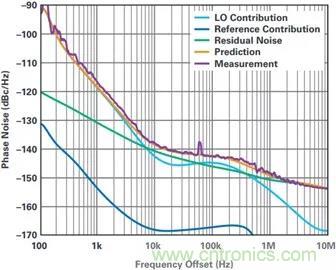當(dāng)收發(fā)器遇上外部本振，更強(qiáng)的射頻性能get&radic;