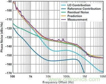 當(dāng)收發(fā)器遇上外部本振，更強(qiáng)的射頻性能get&radic;