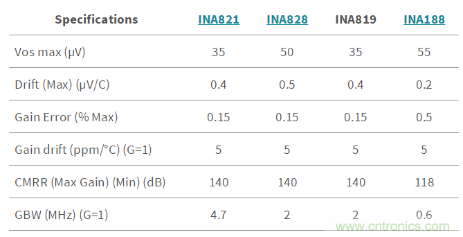 低成本、高精度的電池測試設備數(shù)字控制方案