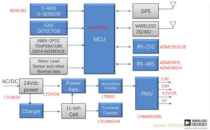 泛在電力物聯(lián)&mdash;&mdash;智能電纜井蓋您見過嗎？