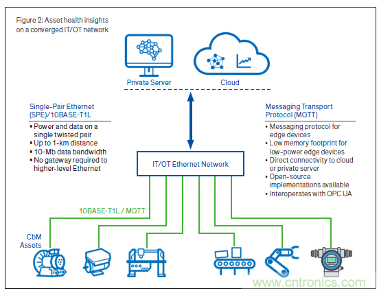 新單對以太網技術：狀態(tài)檢測場景中的進行高質量資產健康探測以及供電的2線制技術