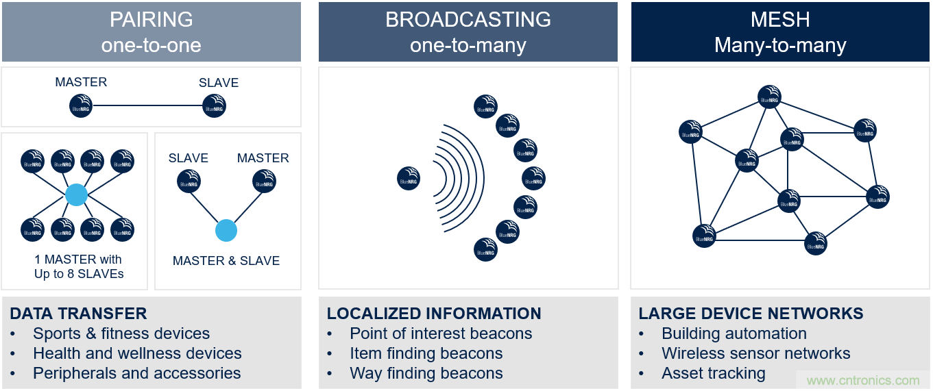 如何在物聯(lián)網(wǎng)應(yīng)用中實現(xiàn)雙無線電連接？