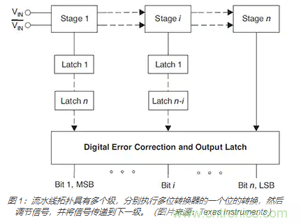 如何使用流水線 ADC？