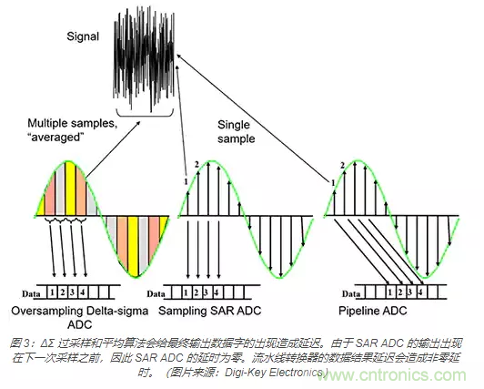 如何使用流水線 ADC？