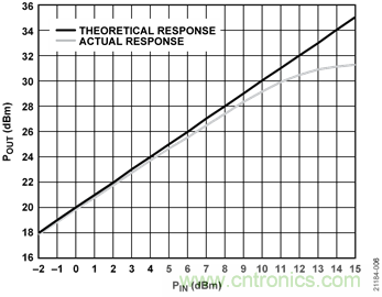 USB供電、915MHz ISM無線電頻段、具有過溫管理功能的1W功率放大器