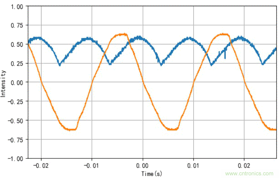 電燈泡內(nèi)通有交流電，為什么看不到燈泡在閃爍？