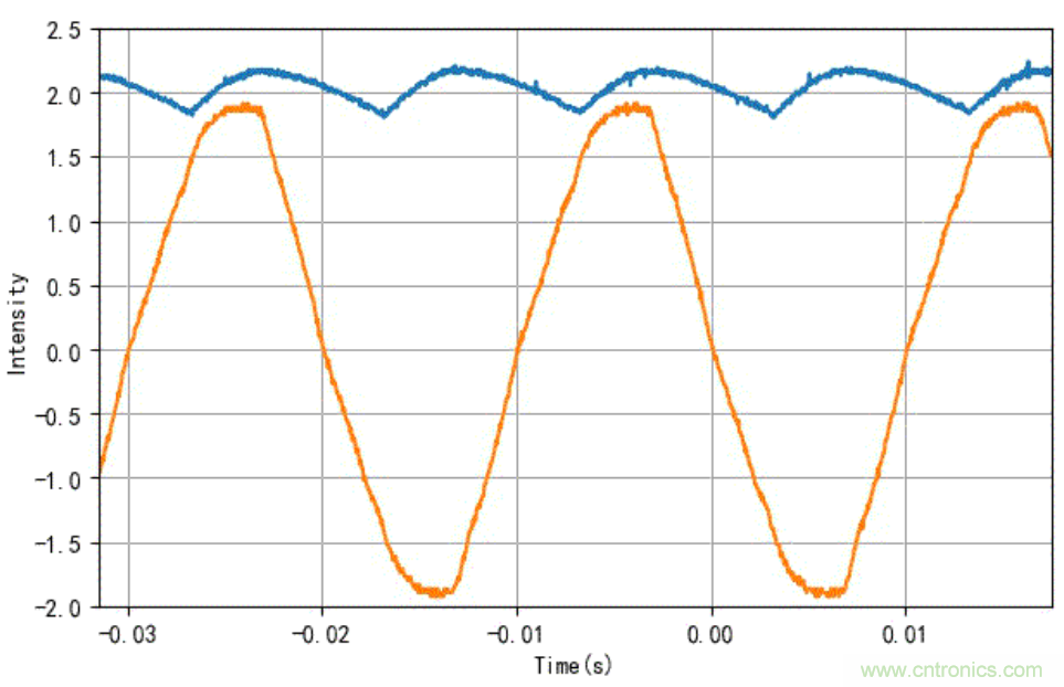 電燈泡內(nèi)通有交流電，為什么看不到燈泡在閃爍？