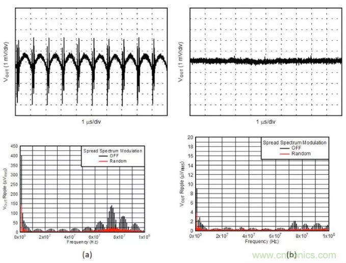 想更大限度地降低噪聲和紋波？選擇低噪聲降壓轉(zhuǎn)換器！