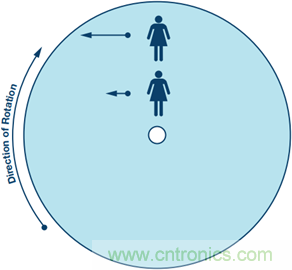 175&deg;C下的MEMS陀螺儀究竟有多精準呢？