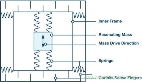 175&deg;C下的MEMS陀螺儀究竟有多精準呢？