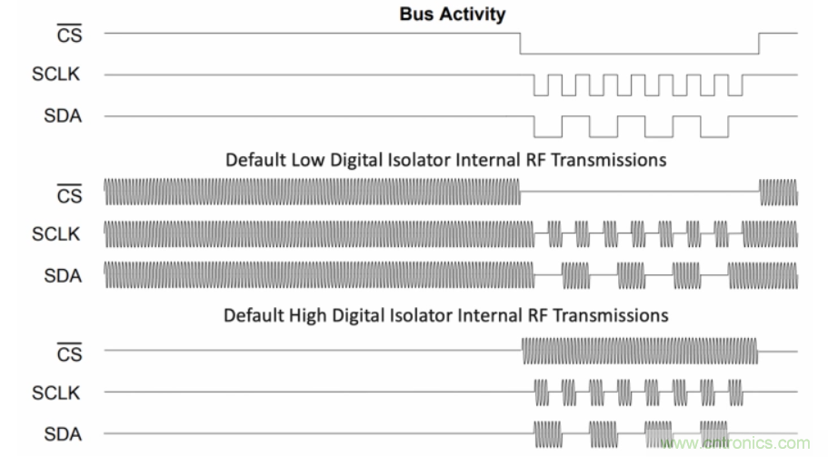 如何在電動汽車設(shè)計(jì)最小化EMI？