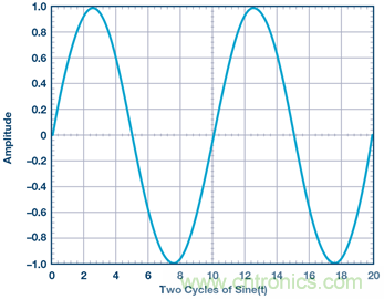 什么是相位，我們?yōu)楹我P(guān)心相位？