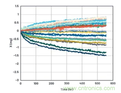 化&ldquo;壓力&rdquo;為&ldquo;動(dòng)力&rdquo;，這款加速度計(jì)在嚴(yán)苛環(huán)境下依舊出色！