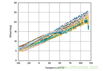 化&ldquo;壓力&rdquo;為&ldquo;動(dòng)力&rdquo;，這款加速度計(jì)在嚴(yán)苛環(huán)境下依舊出色！