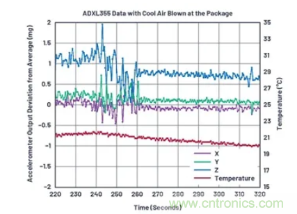 化&ldquo;壓力&rdquo;為&ldquo;動(dòng)力&rdquo;，這款加速度計(jì)在嚴(yán)苛環(huán)境下依舊出色！