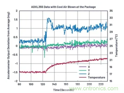 化&ldquo;壓力&rdquo;為&ldquo;動(dòng)力&rdquo;，這款加速度計(jì)在嚴(yán)苛環(huán)境下依舊出色！